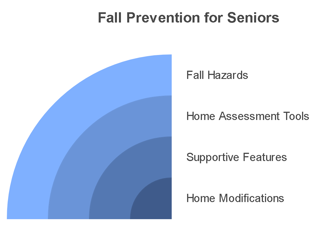 Fall prevention in senior care